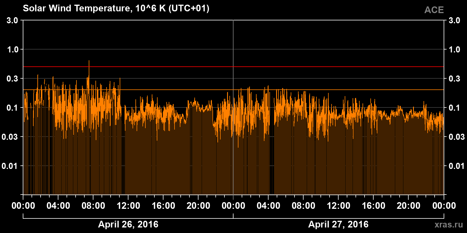 Solar wind temperature