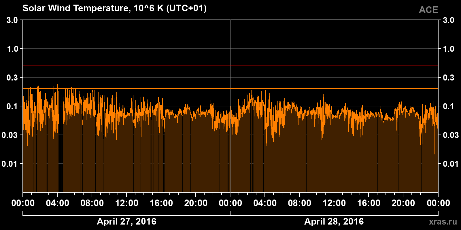 Solar wind temperature