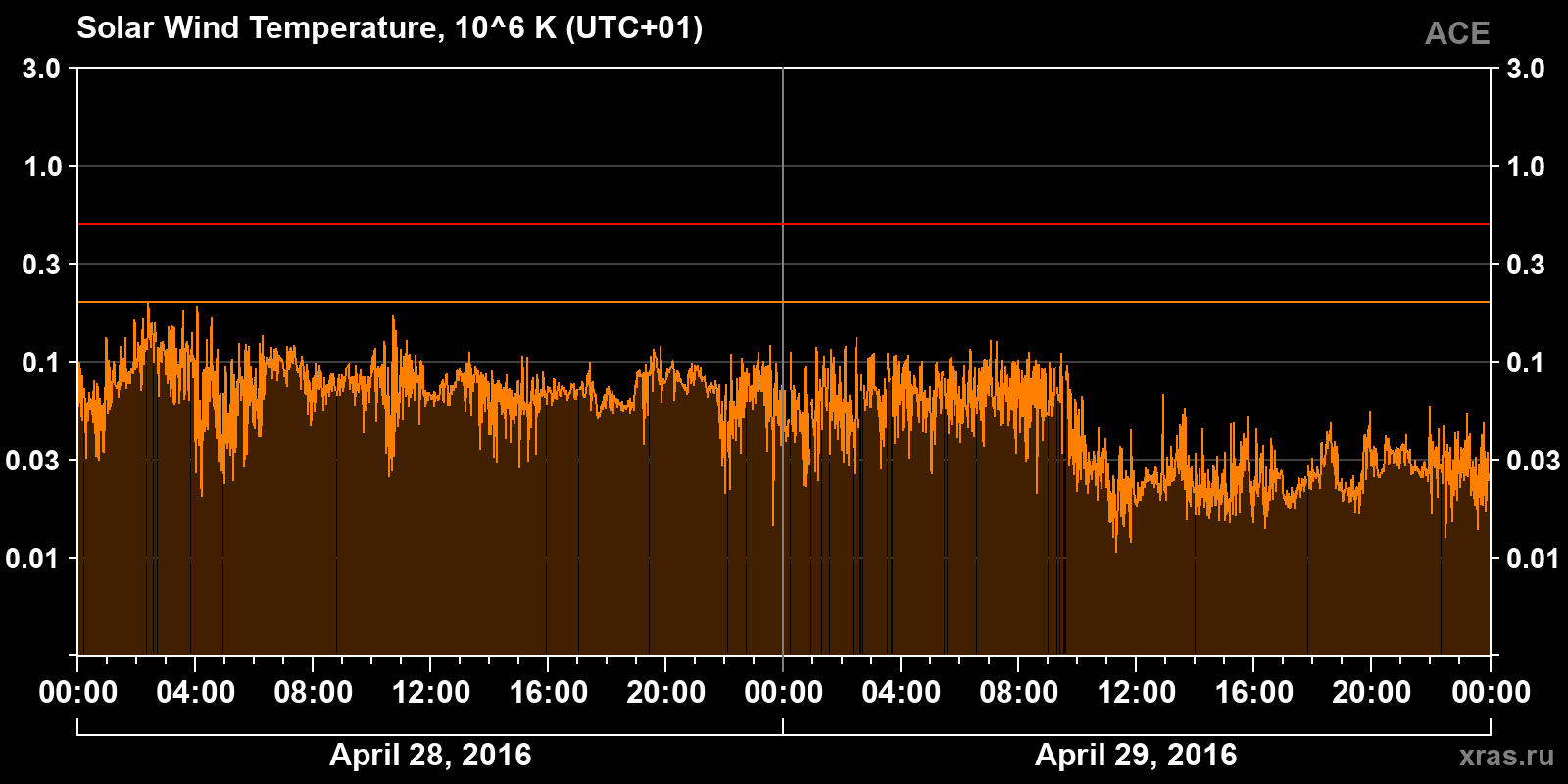 Solar wind temperature