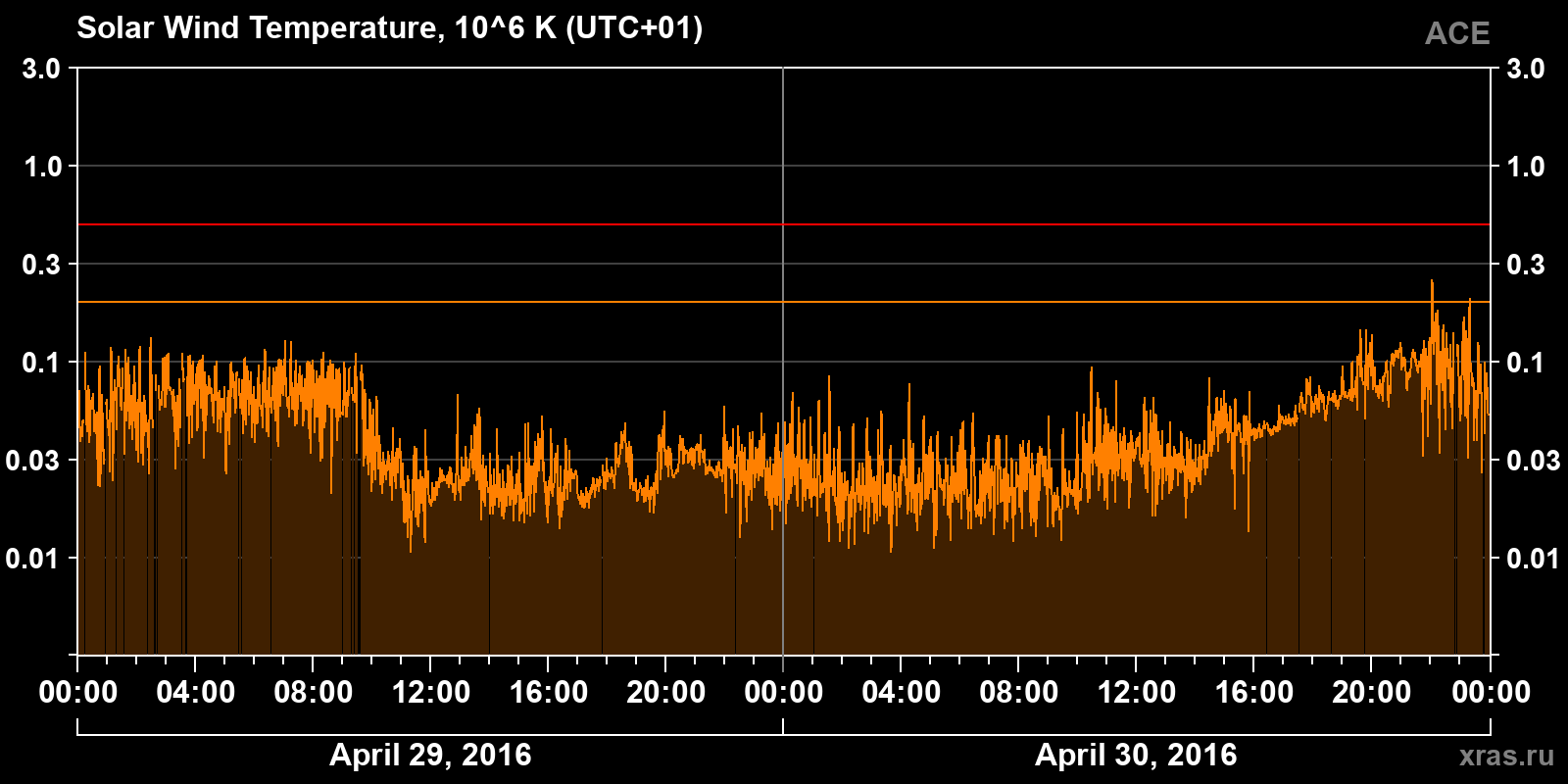 Solar wind temperature