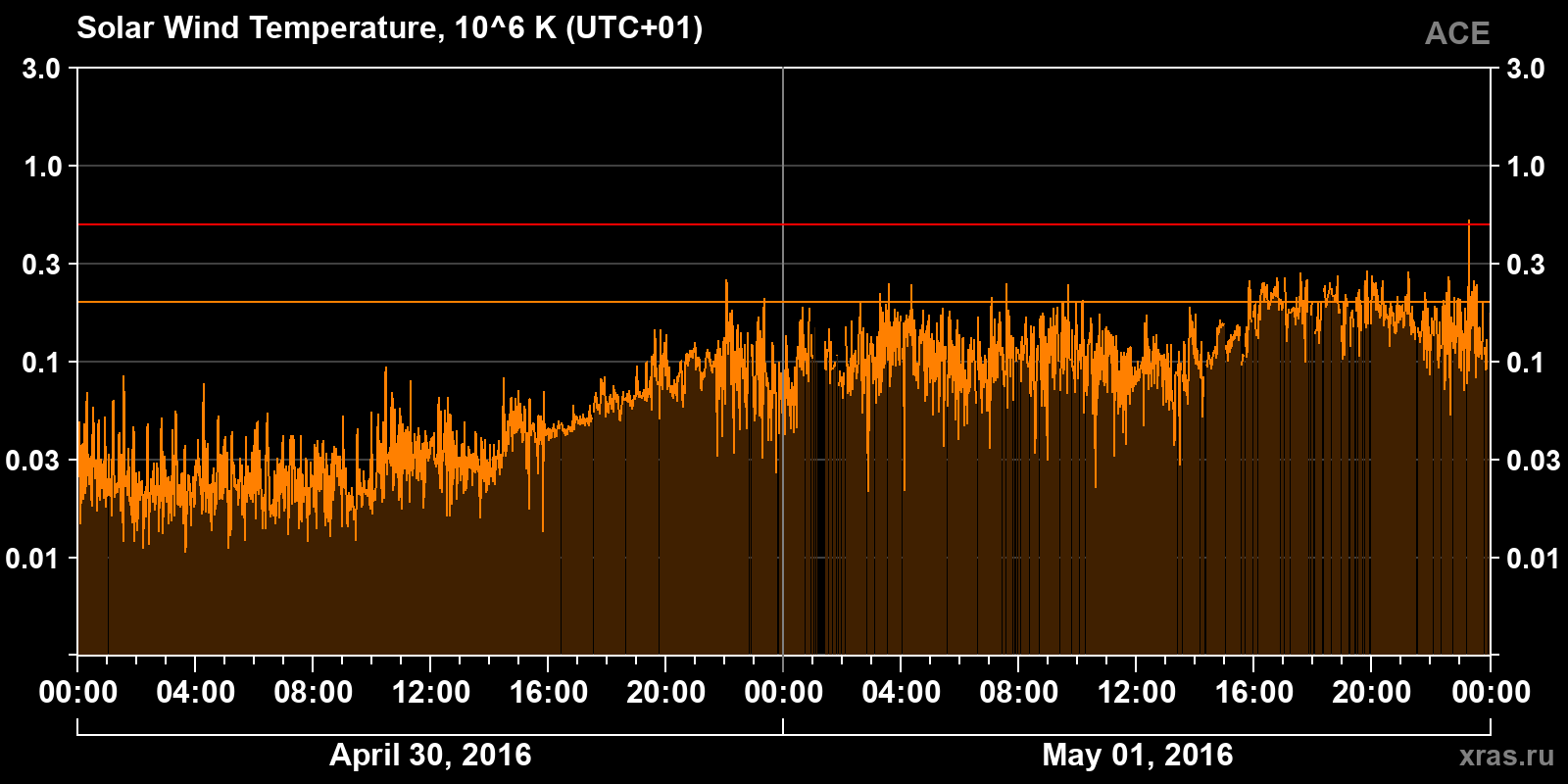 Solar wind temperature