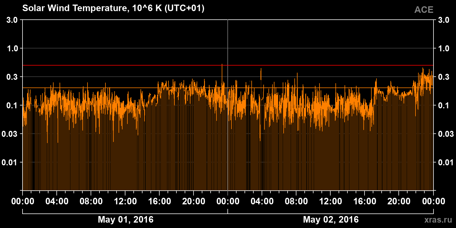 Solar wind temperature