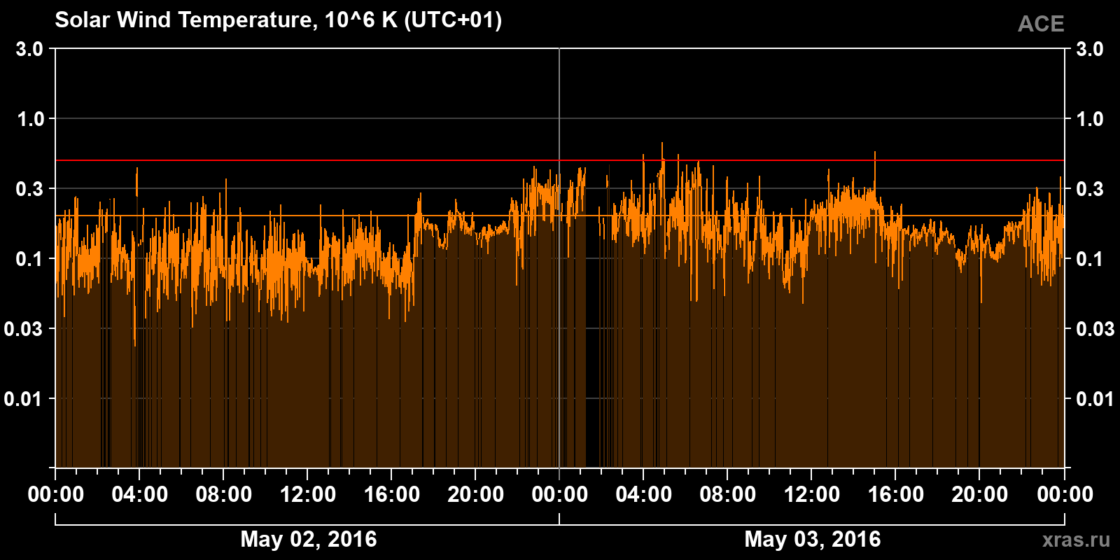 Solar wind temperature
