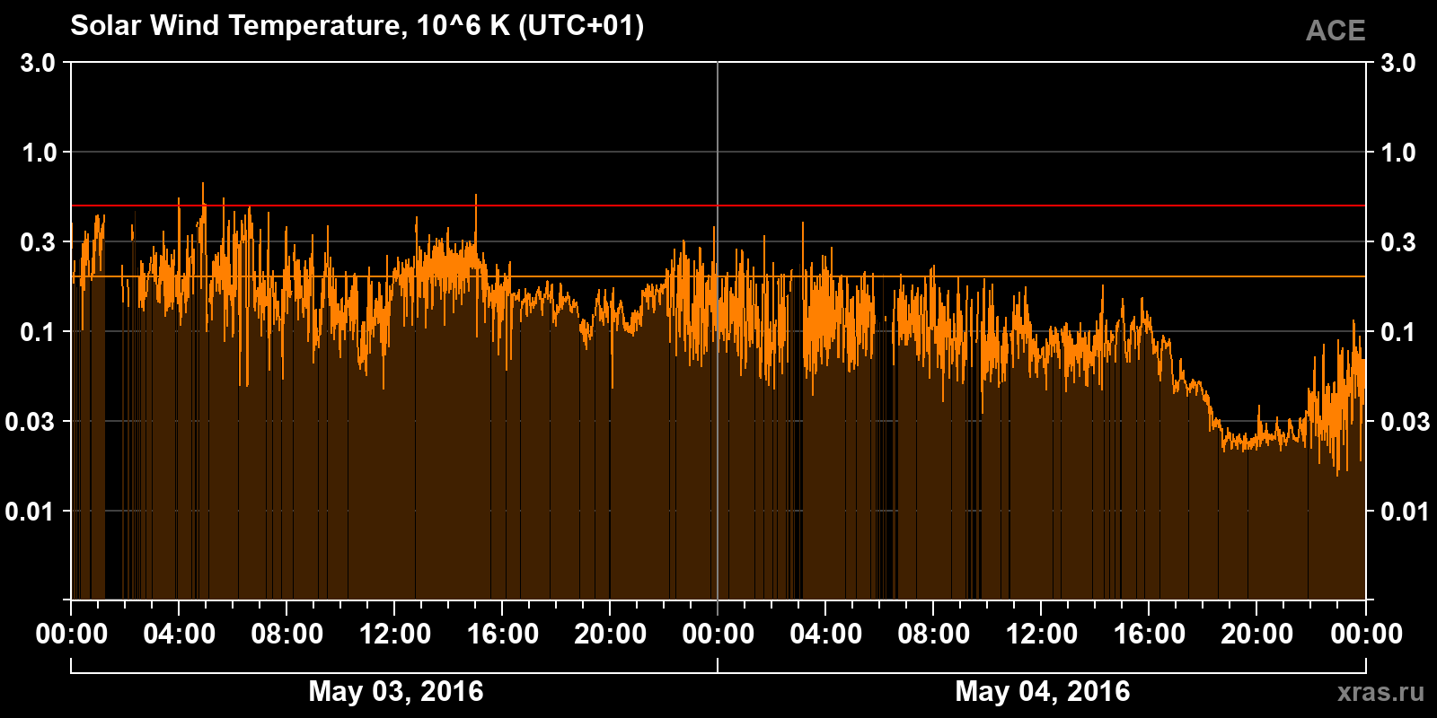 Solar wind temperature