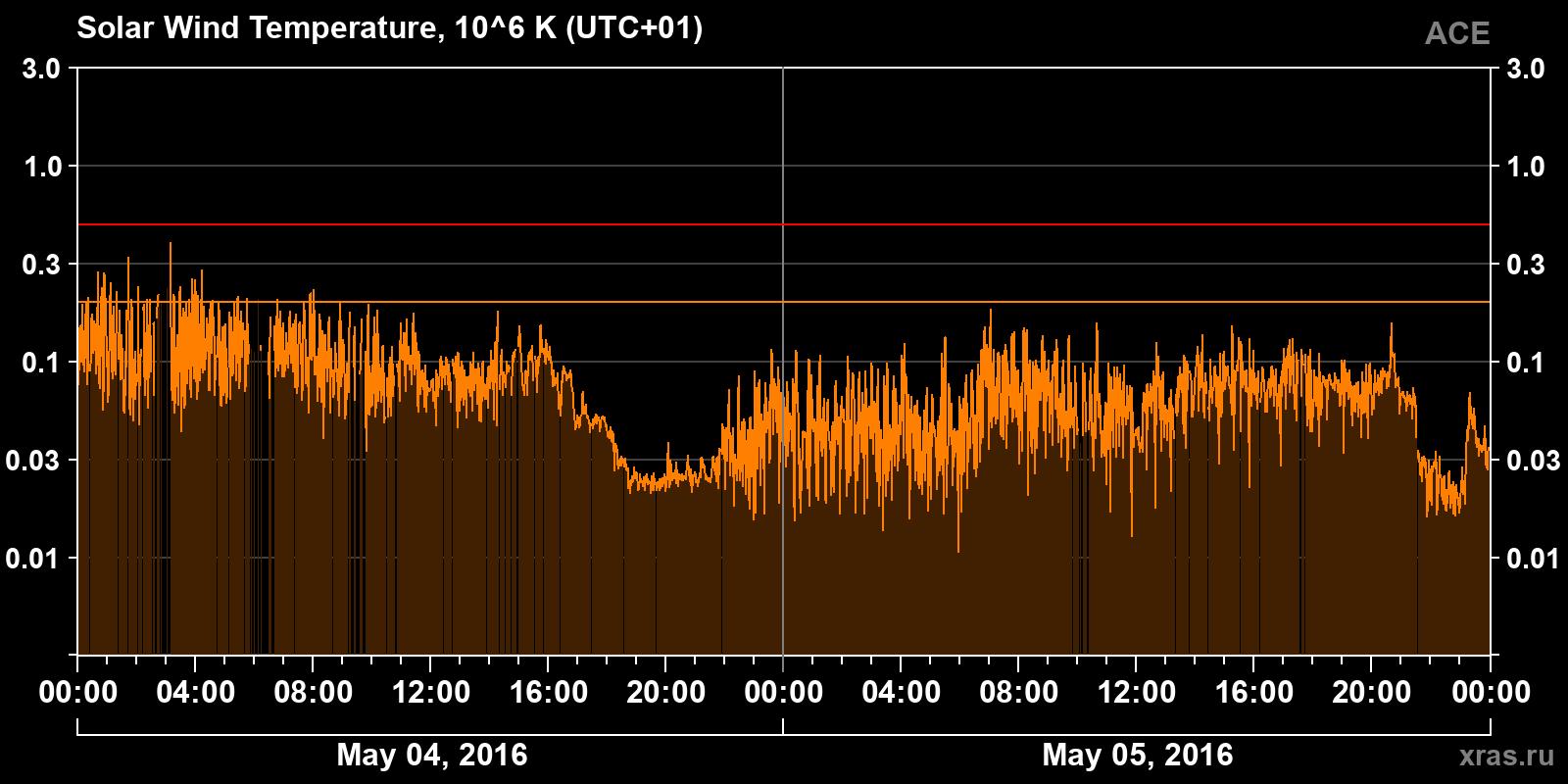 Solar wind temperature