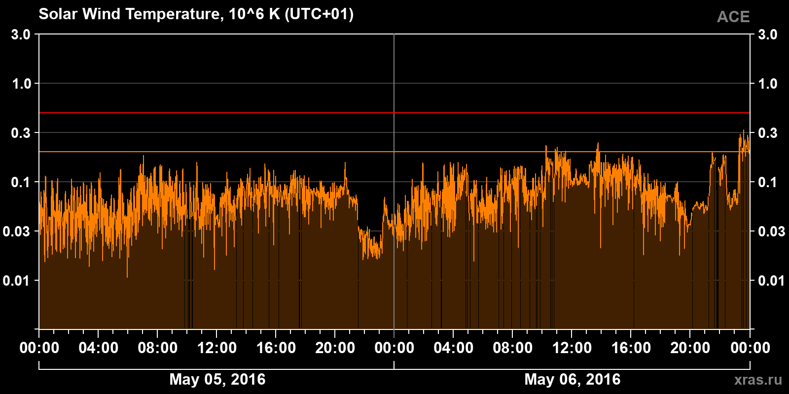 Solar wind temperature