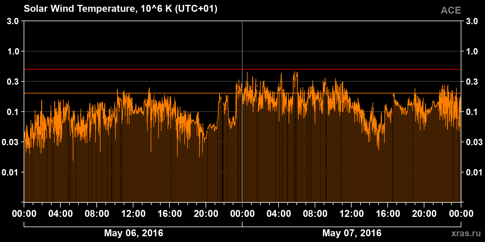 Solar wind temperature