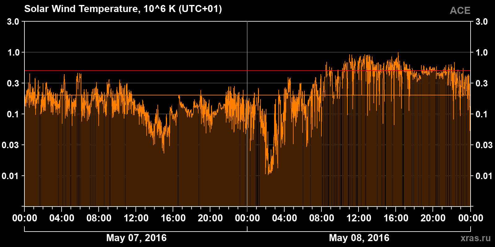 Solar wind temperature