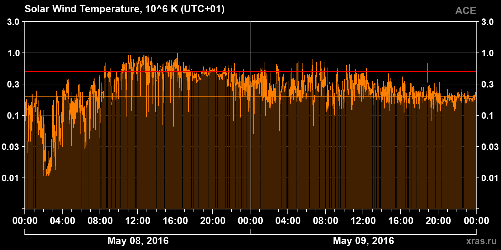 Solar wind temperature