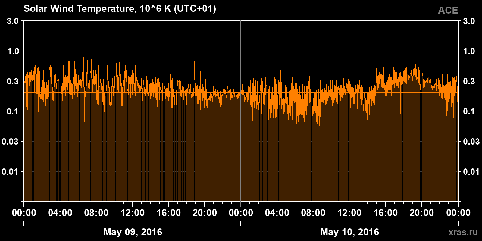 Solar wind temperature