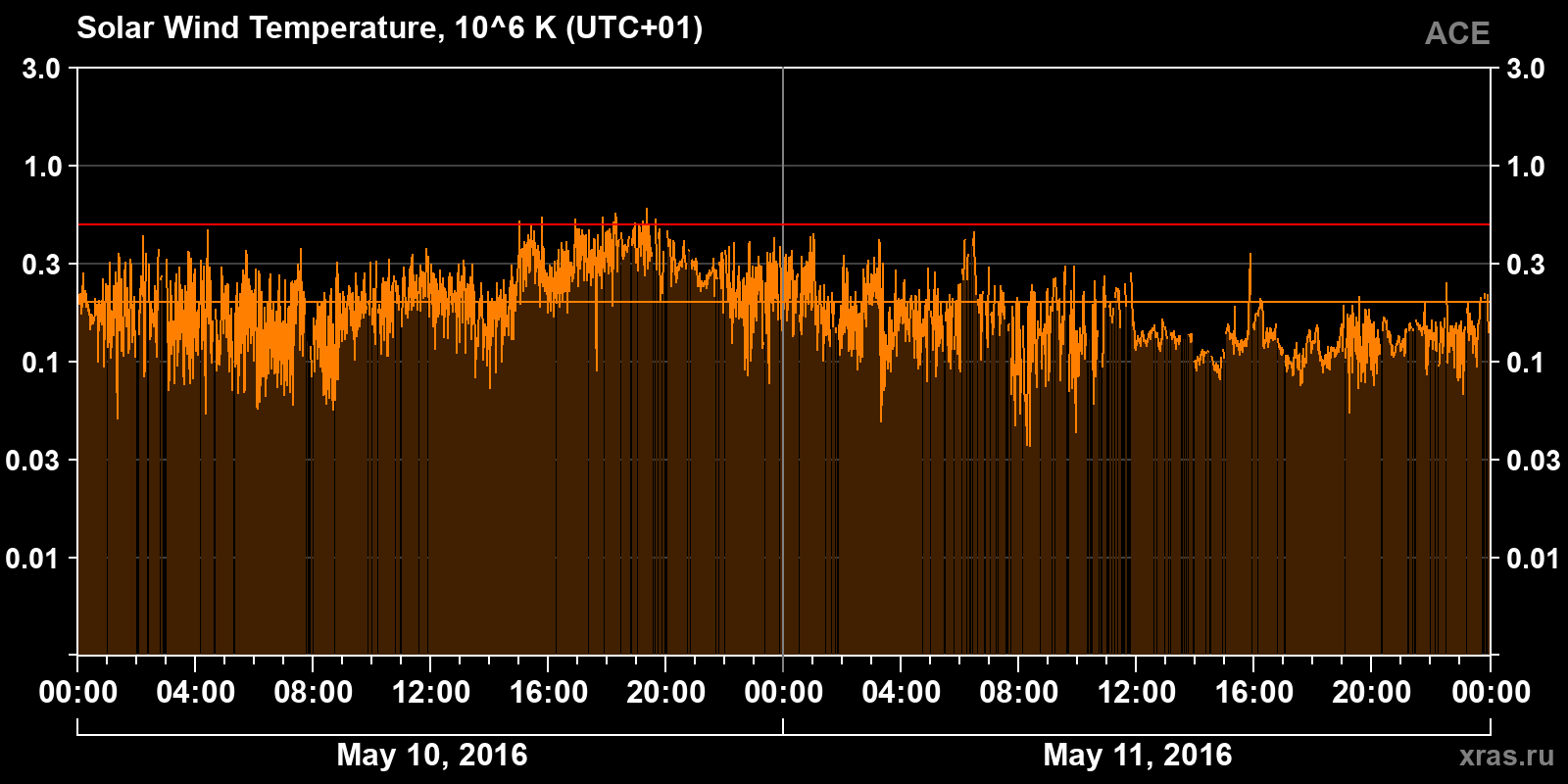 Solar wind temperature