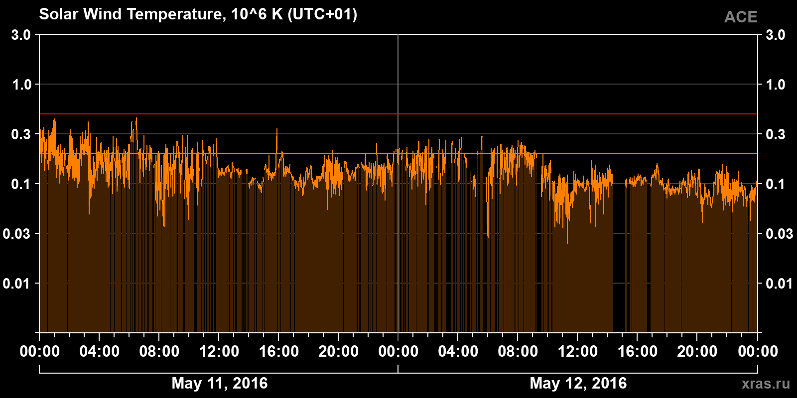 Solar wind temperature