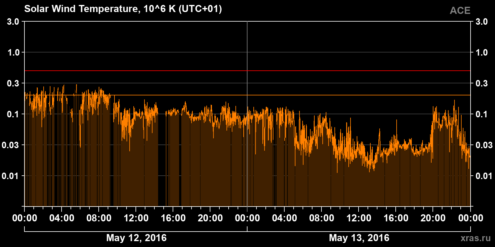 Solar wind temperature