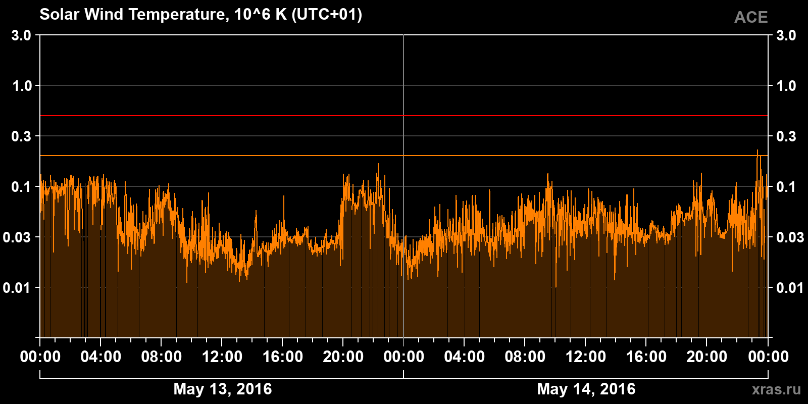 Solar wind temperature