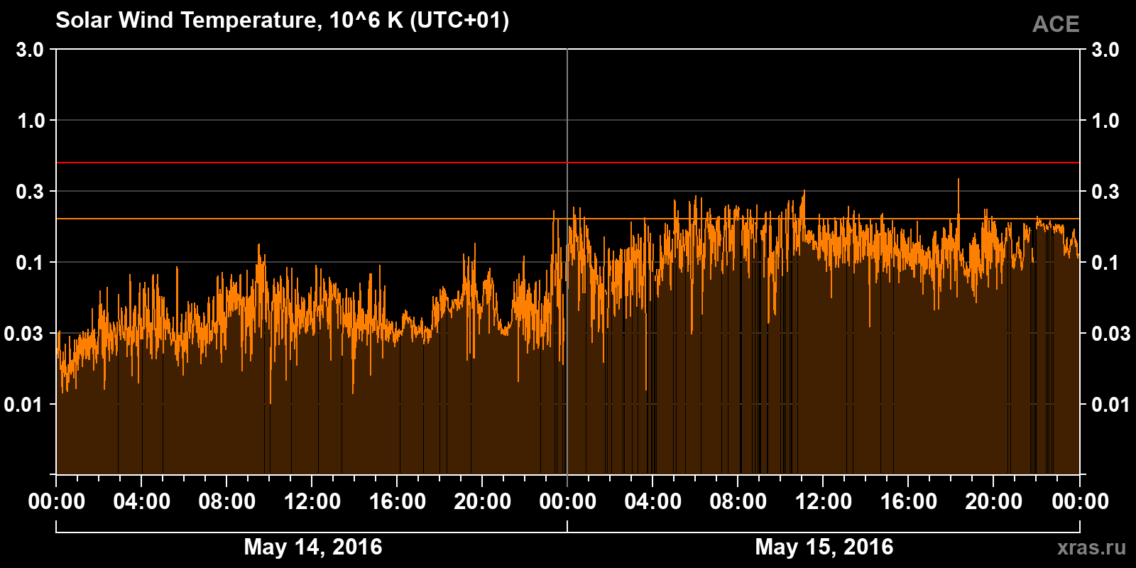 Solar wind temperature