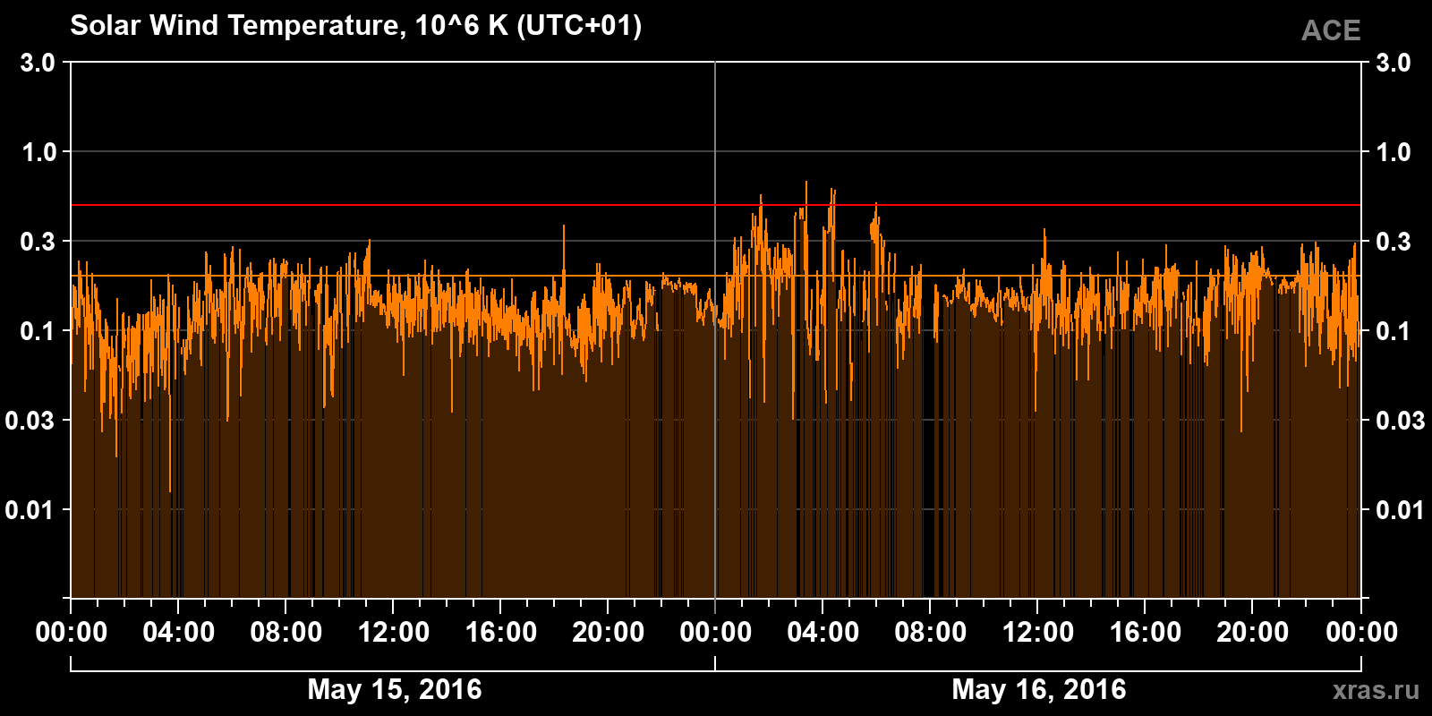 Solar wind temperature