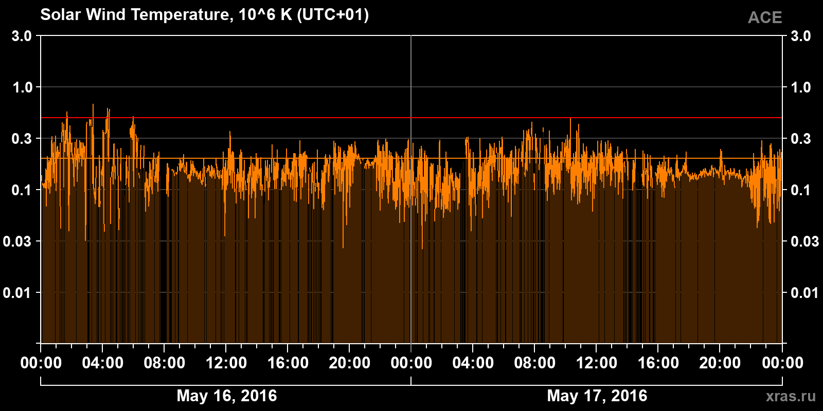 Solar wind temperature
