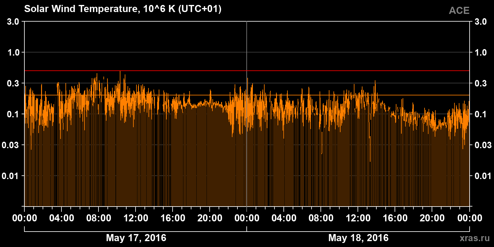 Solar wind temperature