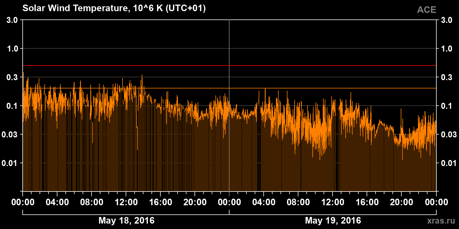 Solar wind temperature