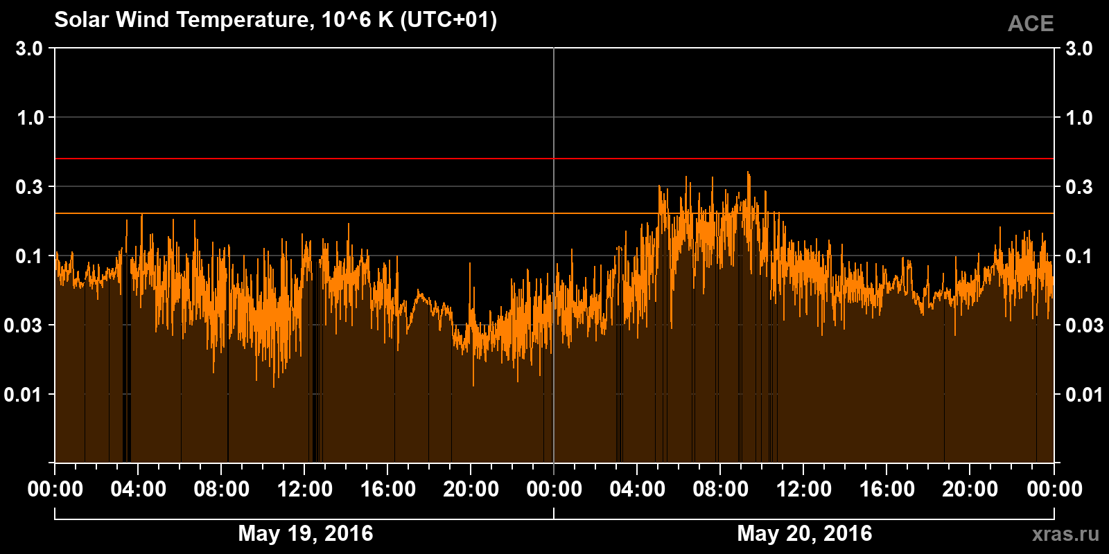 Solar wind temperature