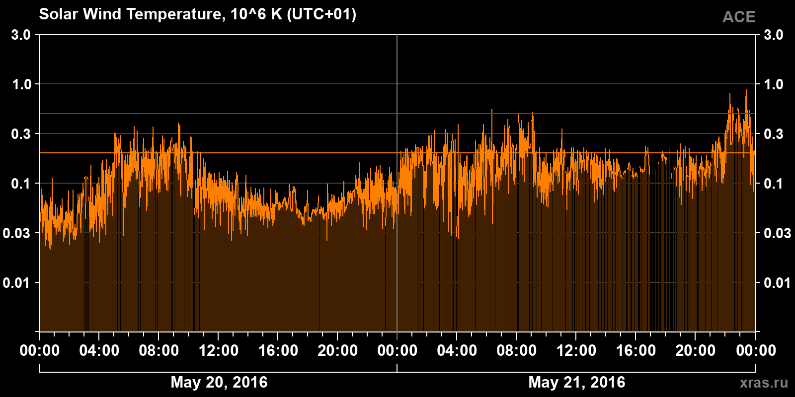 Solar wind temperature