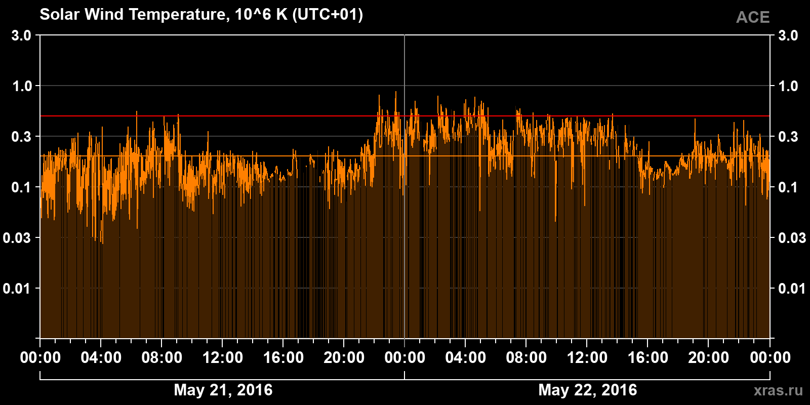 Solar wind temperature
