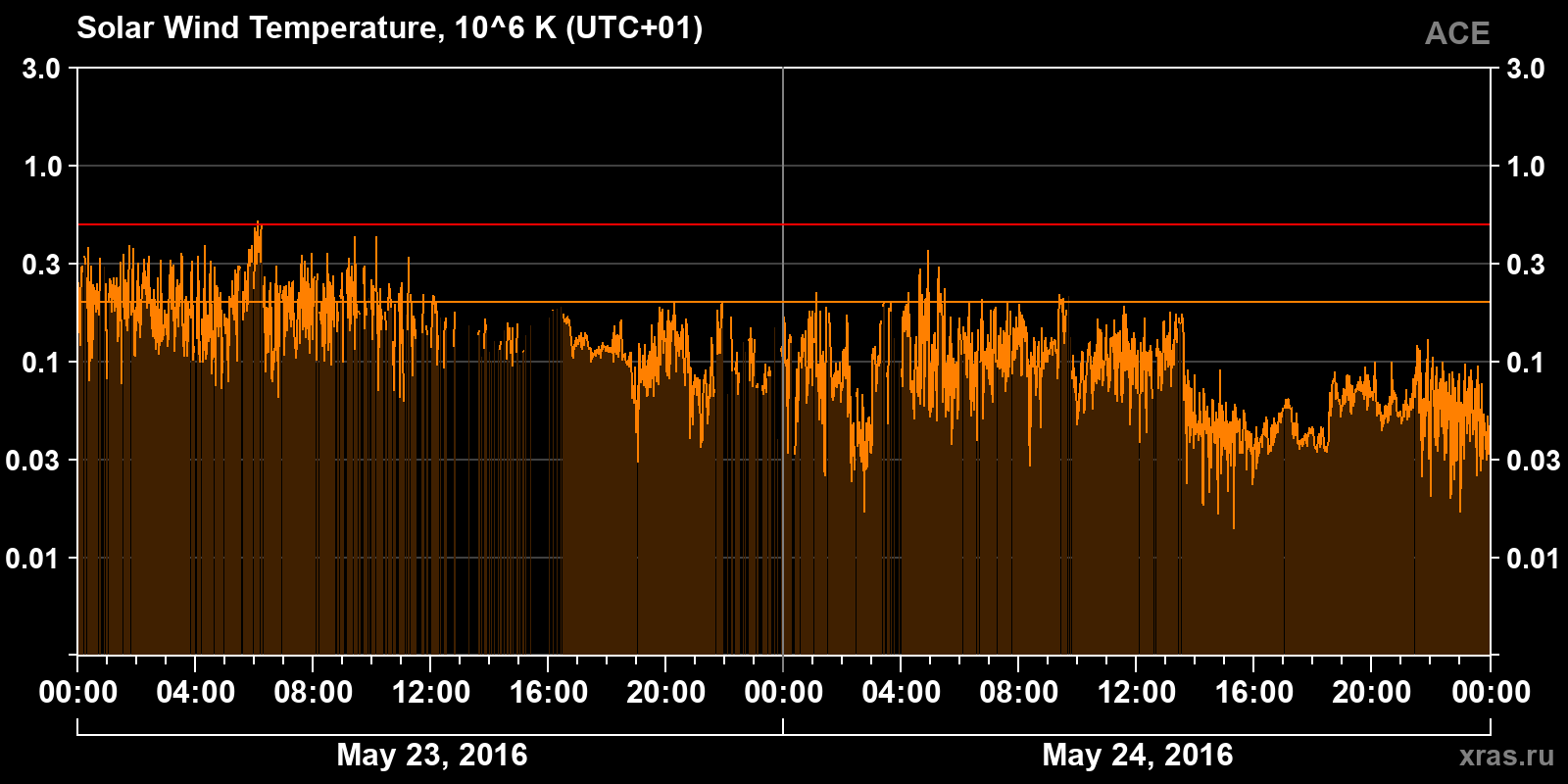 Solar wind temperature