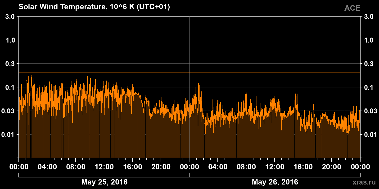 Solar wind temperature