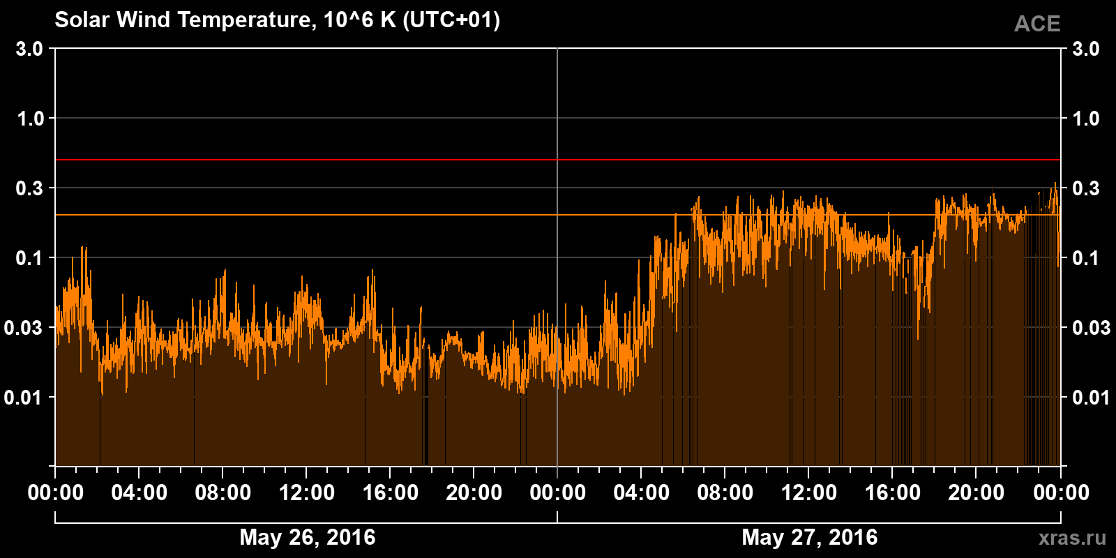 Solar wind temperature