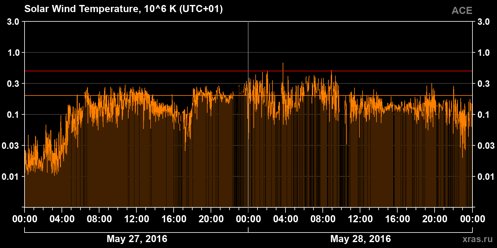 Solar wind temperature