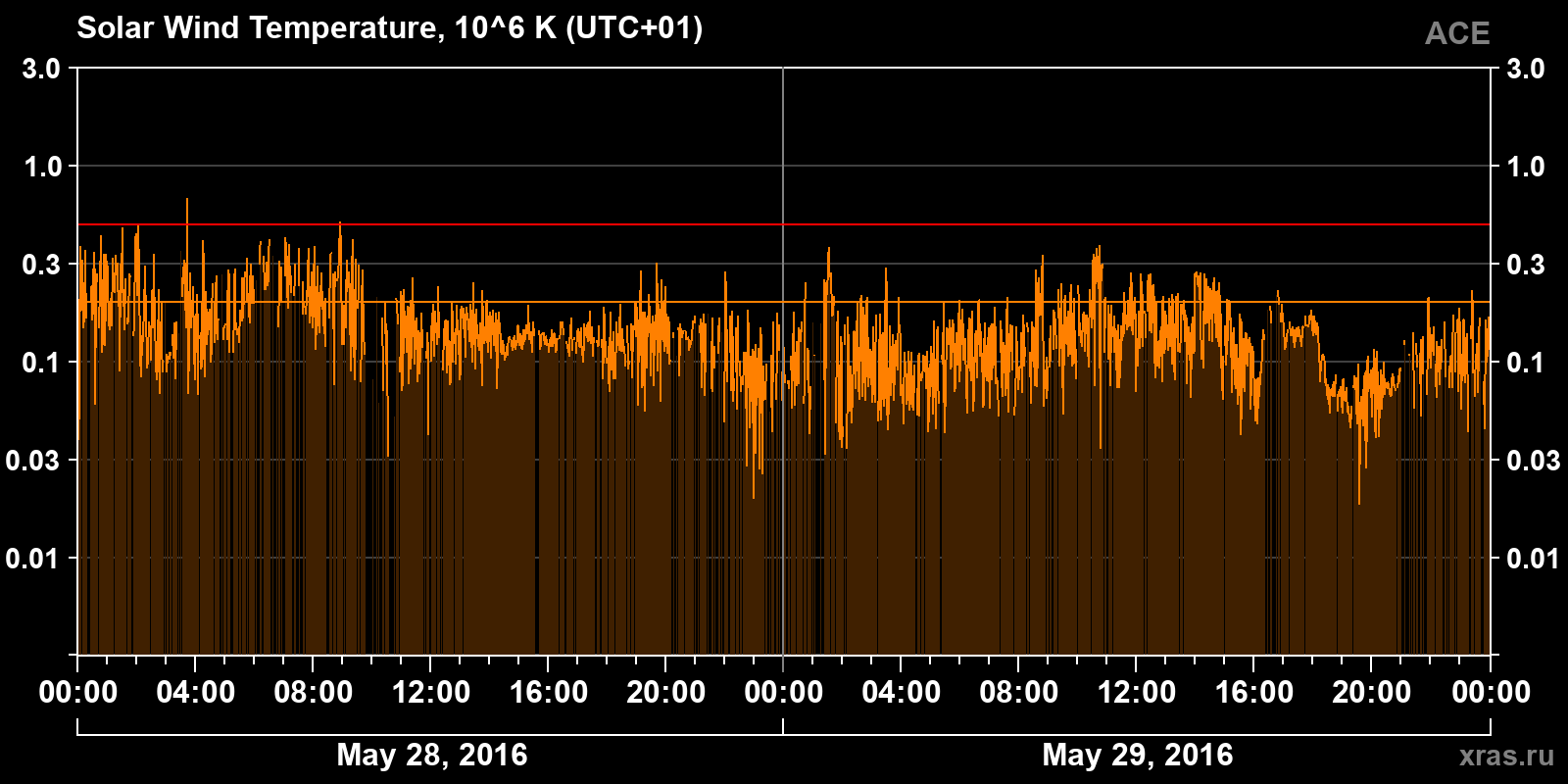 Solar wind temperature