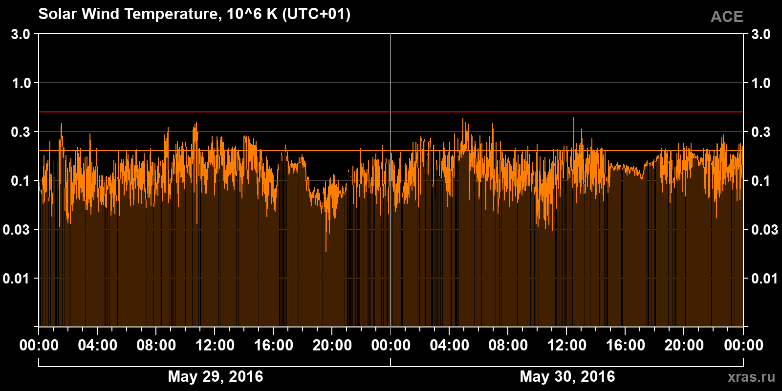 Solar wind temperature