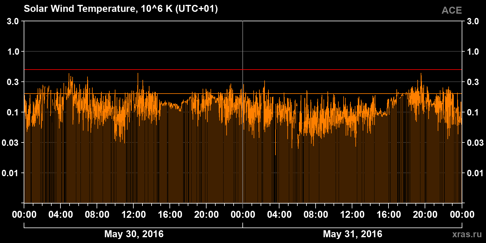 Solar wind temperature
