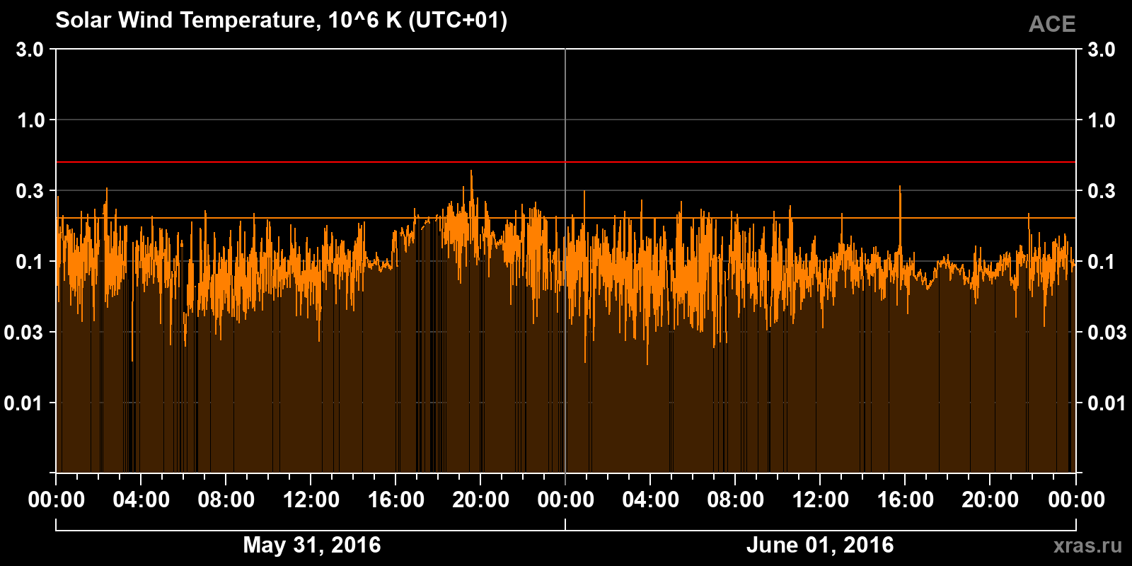 Solar wind temperature