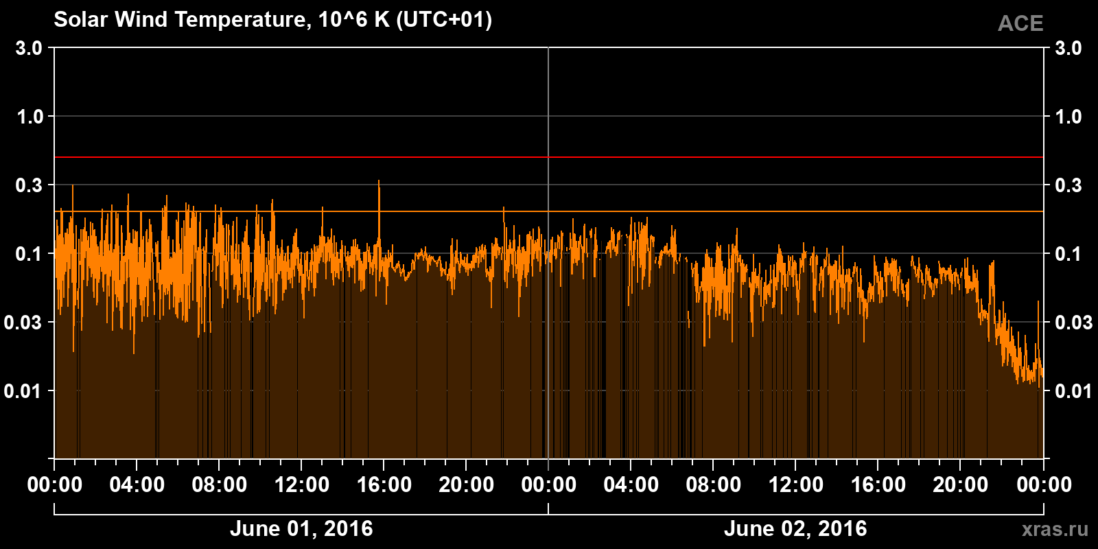 Solar wind temperature