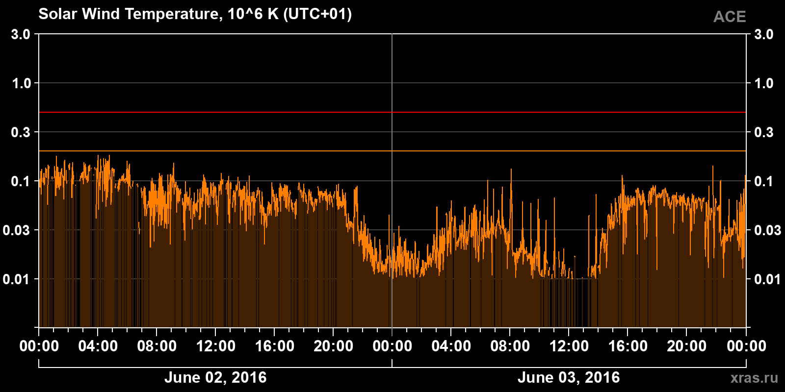 Solar wind temperature