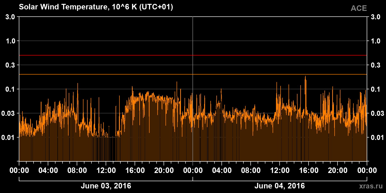 Solar wind temperature