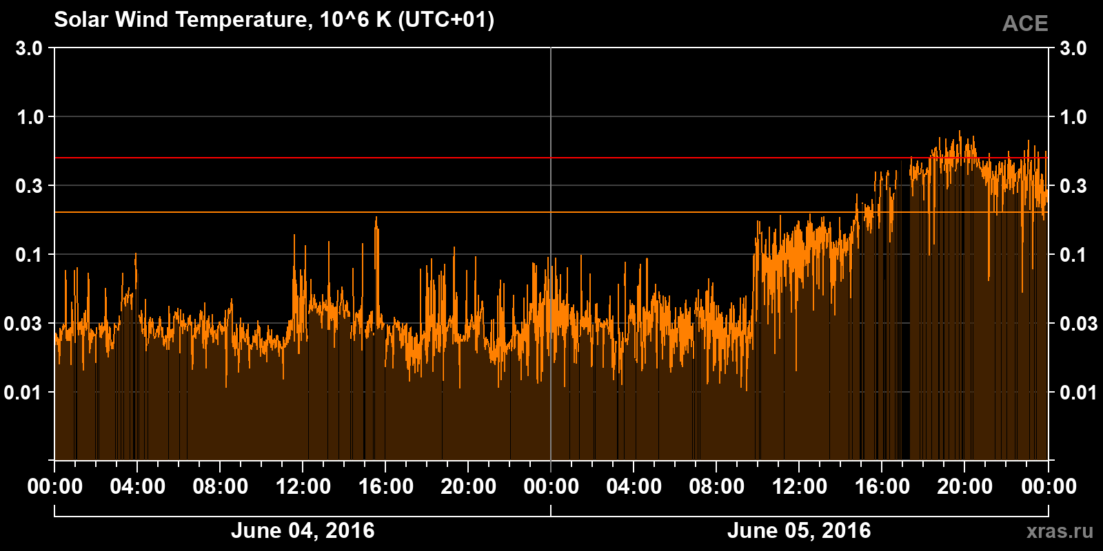 Solar wind temperature