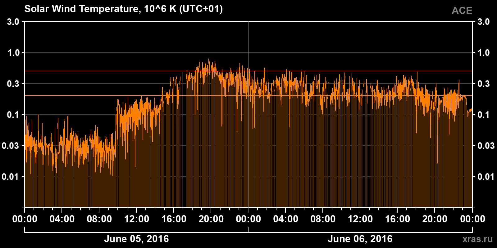 Solar wind temperature