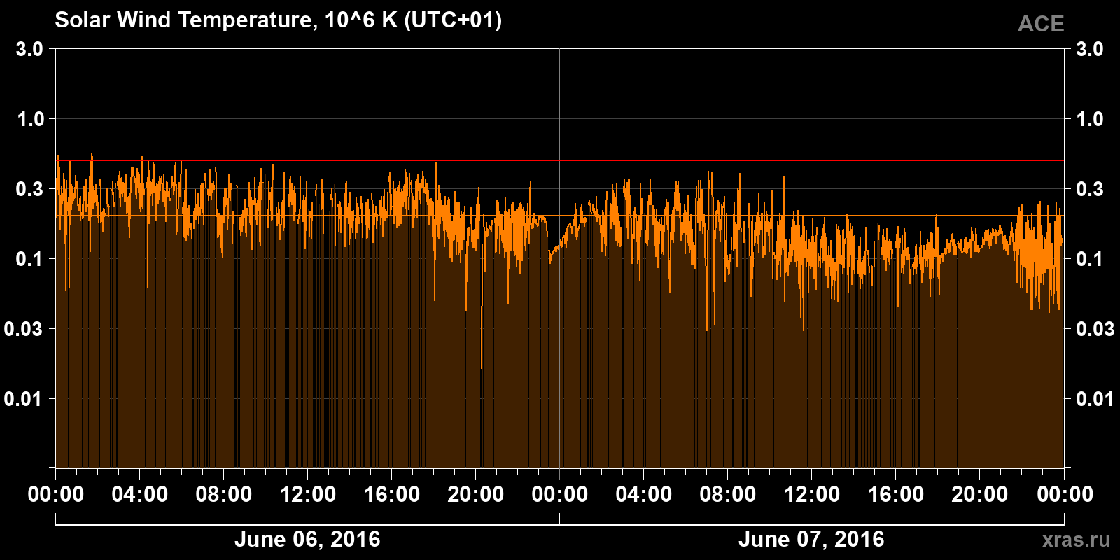 Solar wind temperature