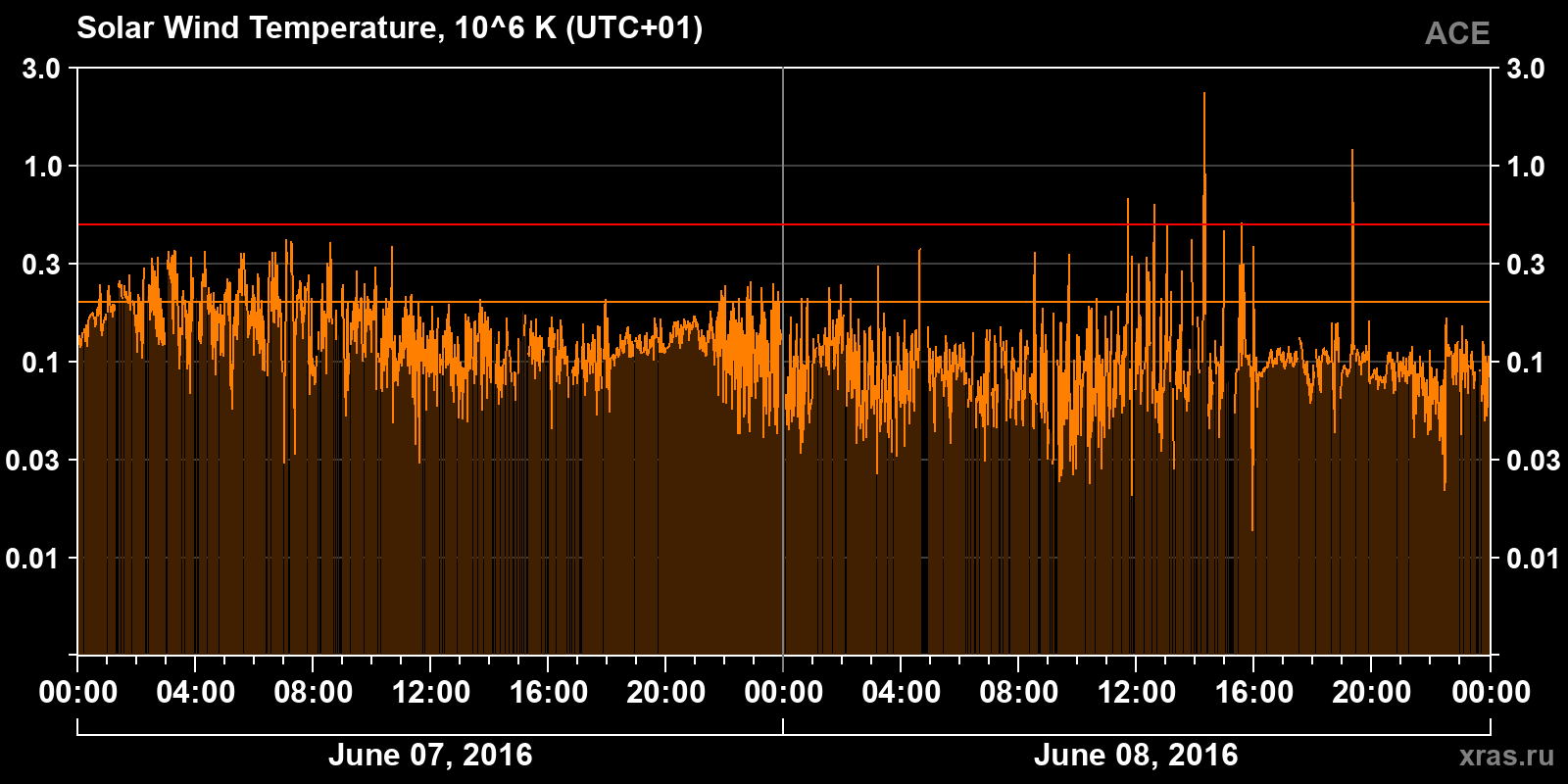 Solar wind temperature