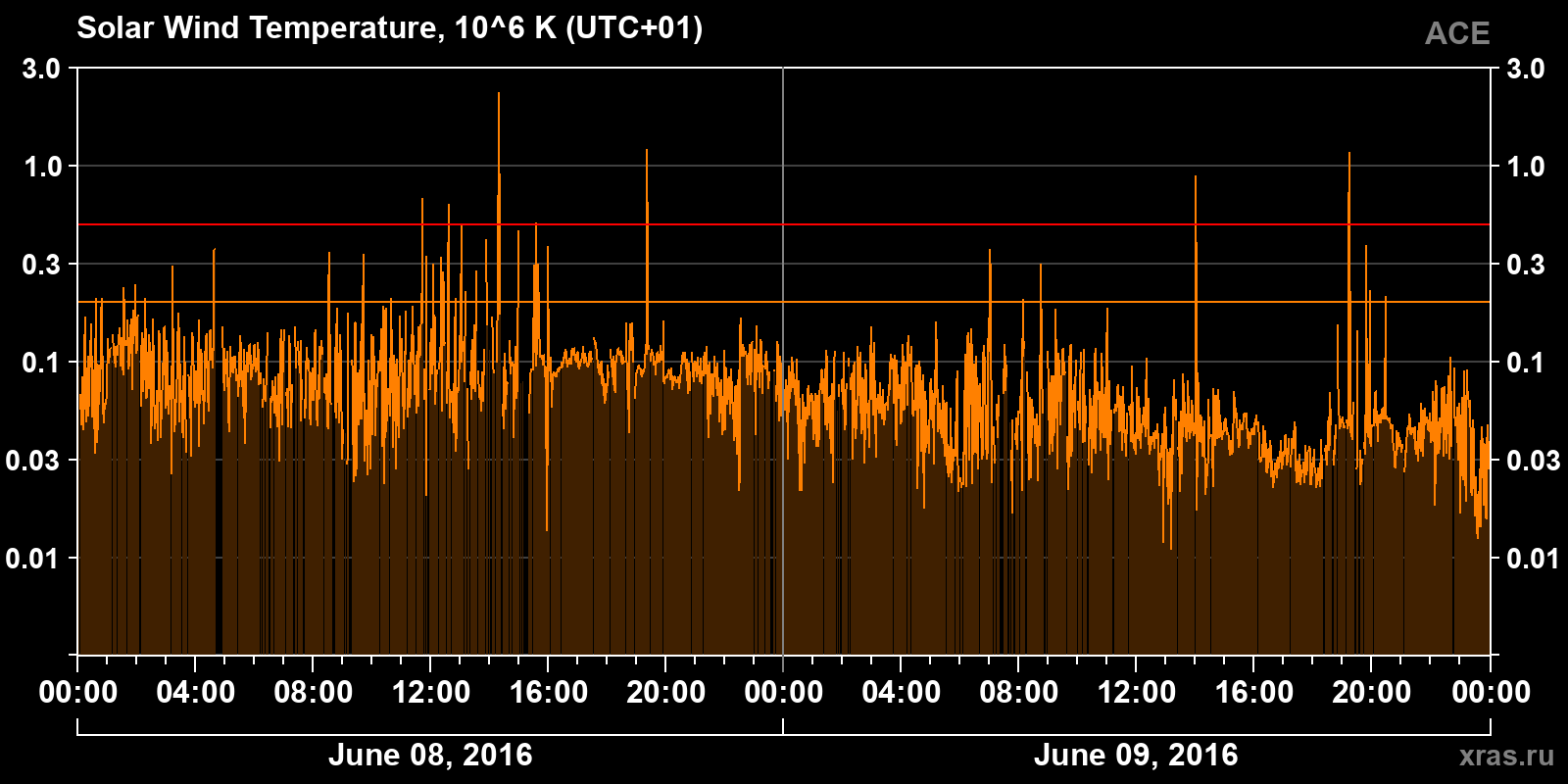Solar wind temperature