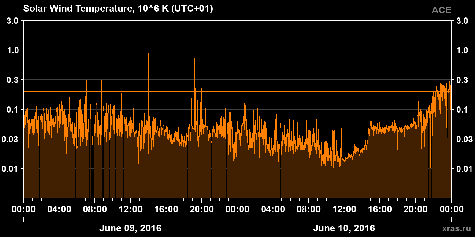 Solar wind temperature