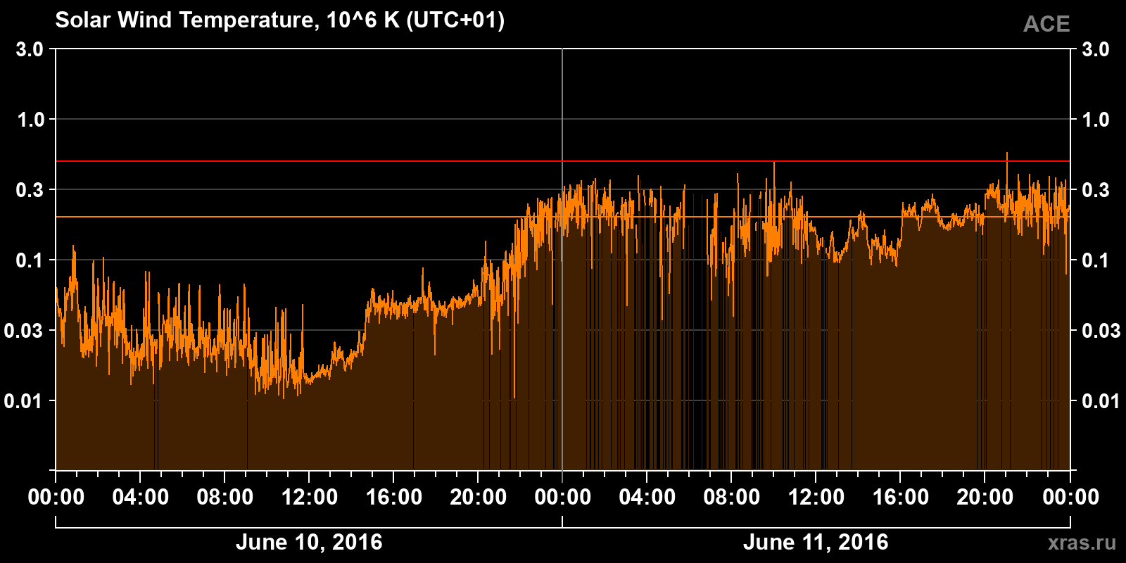 Solar wind temperature