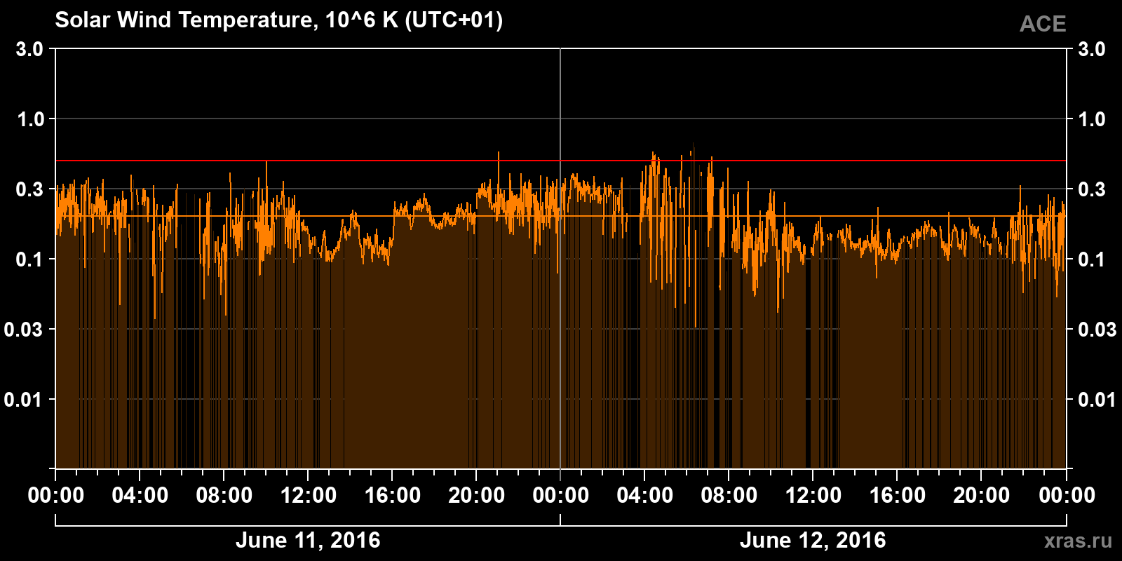 Solar wind temperature
