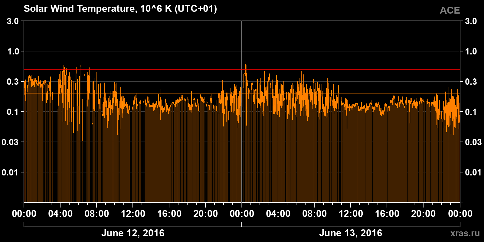 Solar wind temperature