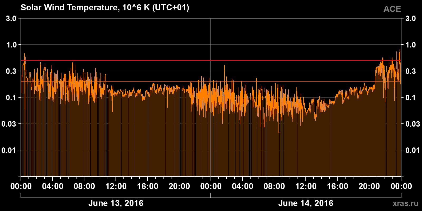 Solar wind temperature