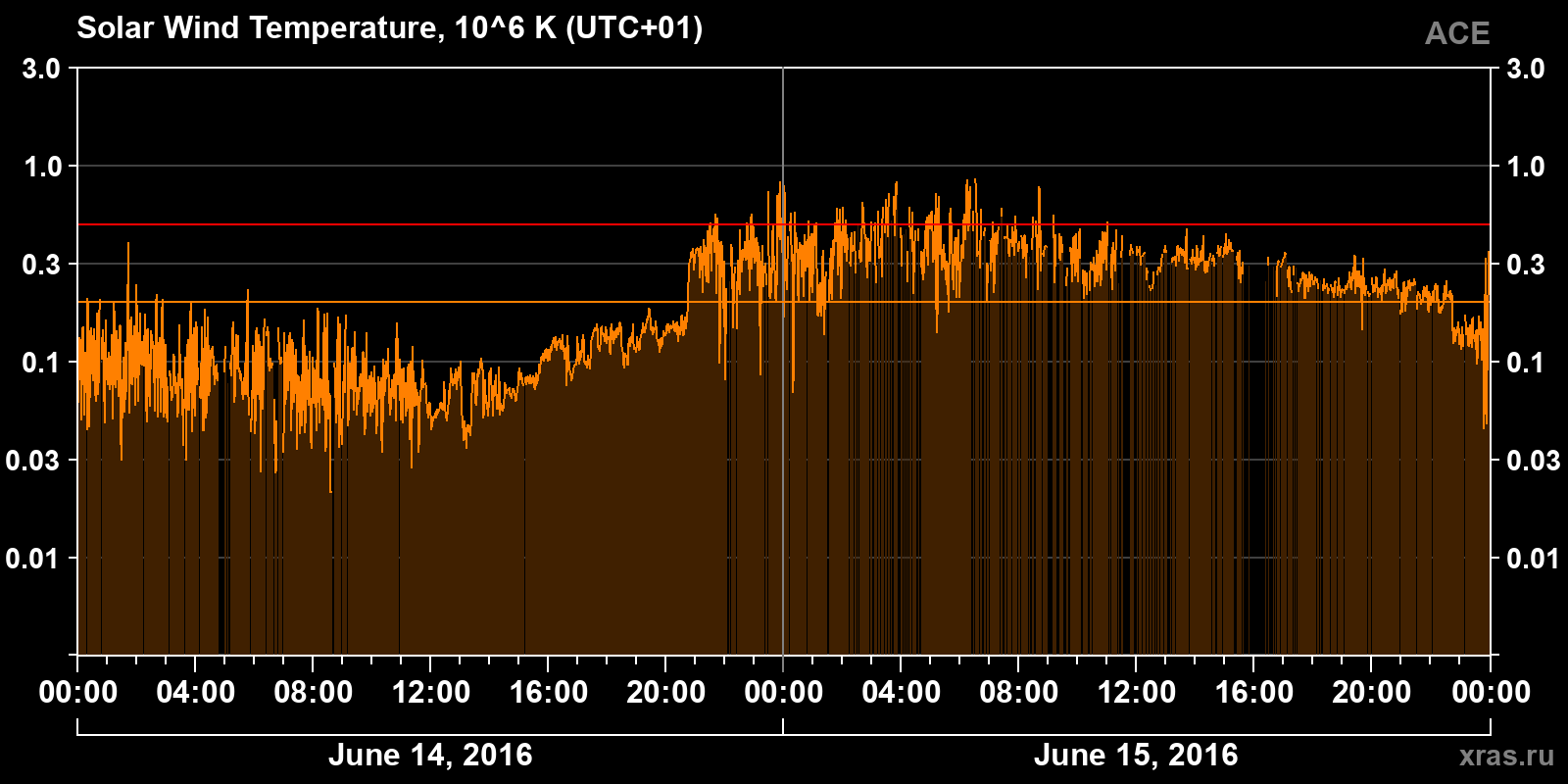 Solar wind temperature