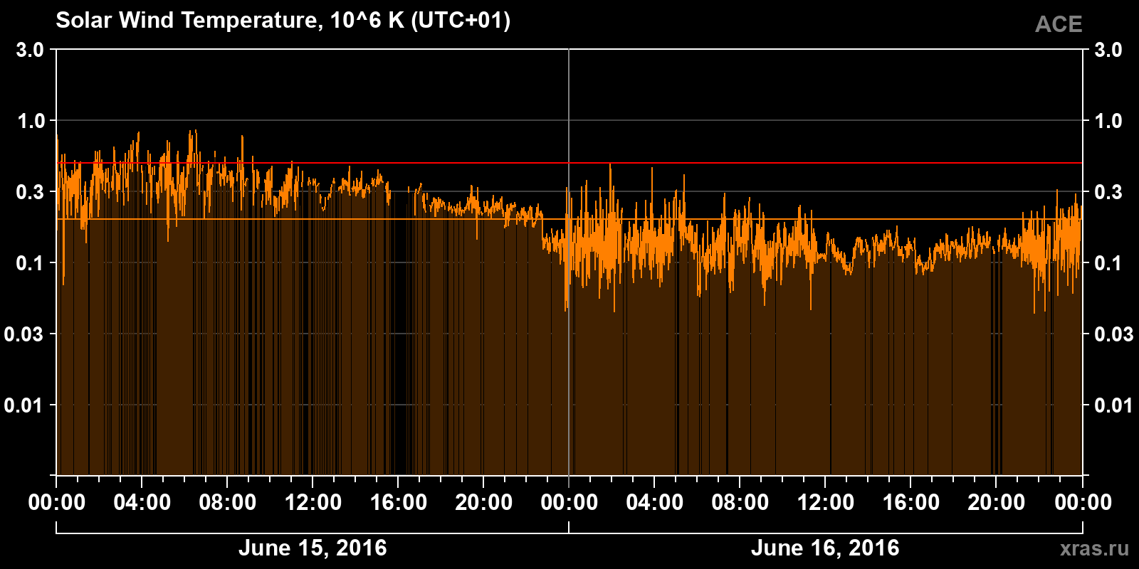 Solar wind temperature