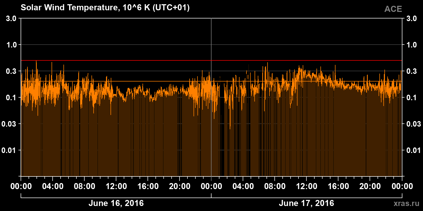 Solar wind temperature